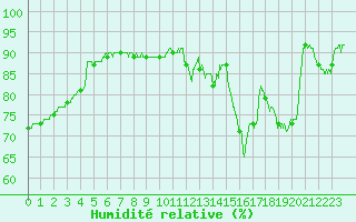 Courbe de l'humidit relative pour Nancy - Essey (54)