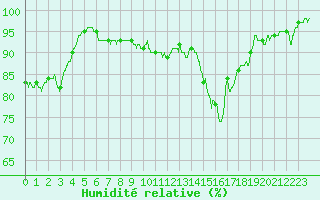 Courbe de l'humidit relative pour Cognac (16)