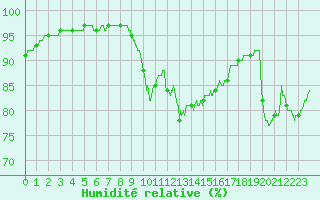 Courbe de l'humidit relative pour Dieppe (76)