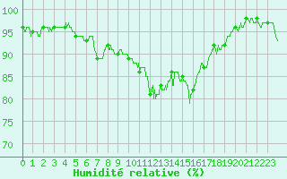 Courbe de l'humidit relative pour Nancy - Ochey (54)