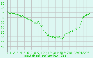 Courbe de l'humidit relative pour Cap de la Hve (76)