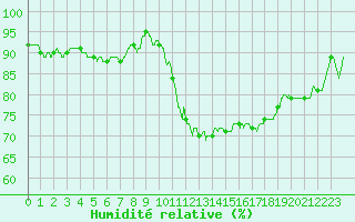 Courbe de l'humidit relative pour Le Mans (72)