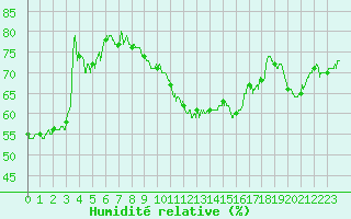Courbe de l'humidit relative pour Rouen (76)