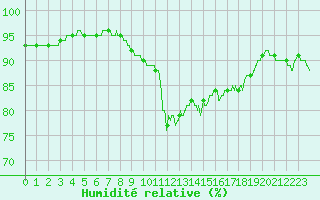 Courbe de l'humidit relative pour Leucate (11)
