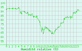 Courbe de l'humidit relative pour Toulouse-Blagnac (31)
