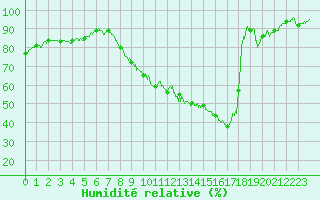 Courbe de l'humidit relative pour Saint-Auban (04)