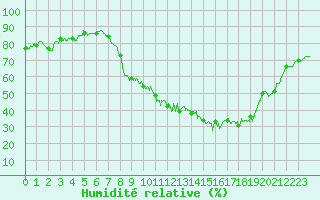 Courbe de l'humidit relative pour Dijon / Longvic (21)