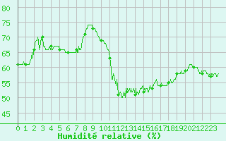 Courbe de l'humidit relative pour Montlimar (26)