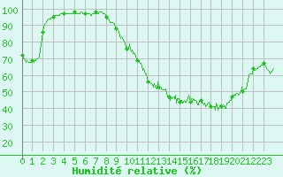 Courbe de l'humidit relative pour Roanne (42)