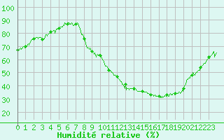 Courbe de l'humidit relative pour Montlimar (26)
