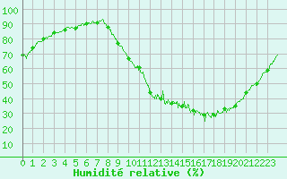 Courbe de l'humidit relative pour Brive-Laroche (19)