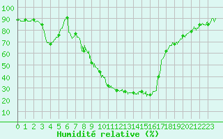 Courbe de l'humidit relative pour Saint-Auban (26)