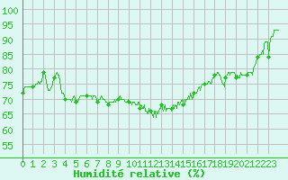 Courbe de l'humidit relative pour Montpellier (34)