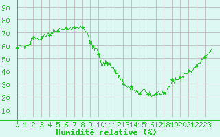 Courbe de l'humidit relative pour Bourg-Saint-Maurice (73)