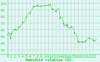 Courbe de l'humidit relative pour Cannes (06)