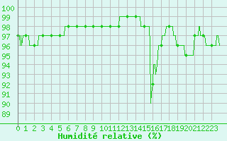 Courbe de l'humidit relative pour Lanvoc (29)