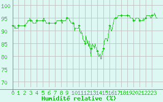 Courbe de l'humidit relative pour Agen (47)