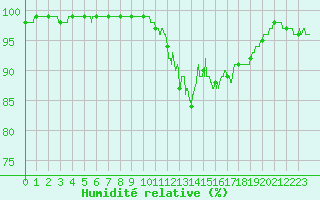 Courbe de l'humidit relative pour Langres (52) 