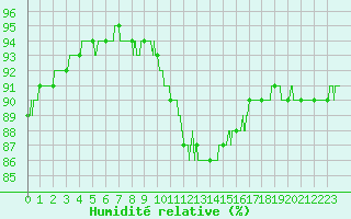Courbe de l'humidit relative pour Abbeville (80)