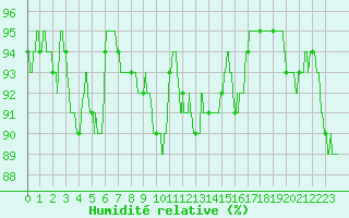 Courbe de l'humidit relative pour Carcassonne (11)
