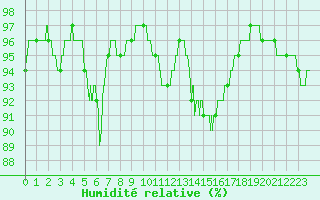 Courbe de l'humidit relative pour Le Talut - Belle-Ile (56)