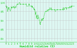 Courbe de l'humidit relative pour Nevers (58)