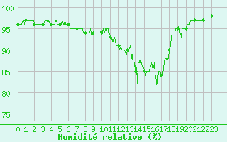 Courbe de l'humidit relative pour Albi (81)