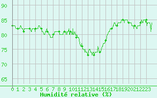 Courbe de l'humidit relative pour Hyres (83)