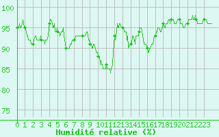 Courbe de l'humidit relative pour Poitiers (86)