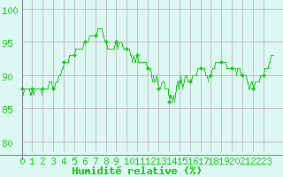 Courbe de l'humidit relative pour Saint-Quentin (02)