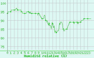 Courbe de l'humidit relative pour Dunkerque (59)