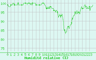 Courbe de l'humidit relative pour Albi (81)