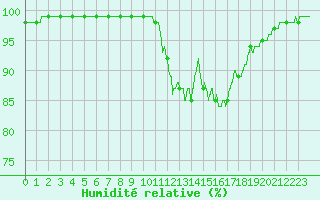 Courbe de l'humidit relative pour Ouessant (29)