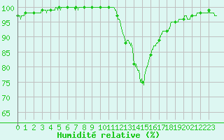 Courbe de l'humidit relative pour Vannes-Sn (56)