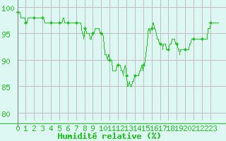Courbe de l'humidit relative pour Nantes (44)