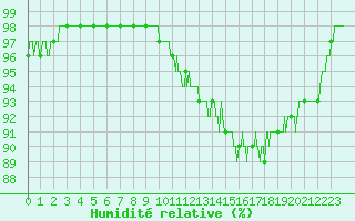Courbe de l'humidit relative pour Blois (41)