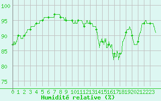 Courbe de l'humidit relative pour Le Havre - Octeville (76)