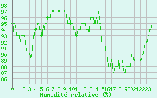 Courbe de l'humidit relative pour Le Talut - Belle-Ile (56)