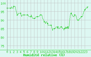 Courbe de l'humidit relative pour Melun (77)