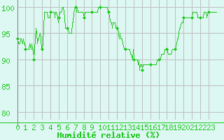 Courbe de l'humidit relative pour Angers-Marc (49)