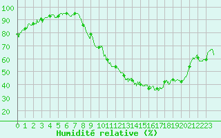 Courbe de l'humidit relative pour Angoulme - Brie Champniers (16)