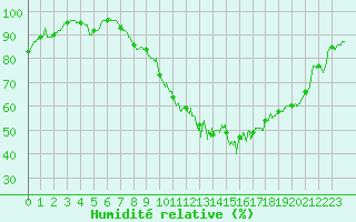 Courbe de l'humidit relative pour Colmar (68)
