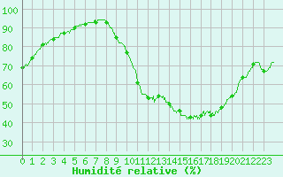Courbe de l'humidit relative pour Chartres (28)
