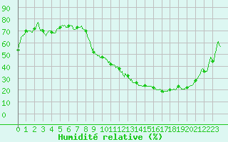 Courbe de l'humidit relative pour Bergerac (24)