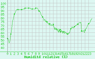 Courbe de l'humidit relative pour Laval (53)