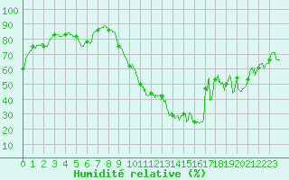 Courbe de l'humidit relative pour Le Mans (72)