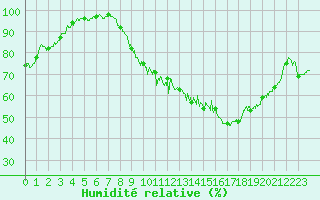 Courbe de l'humidit relative pour Grenoble/St-Etienne-St-Geoirs (38)