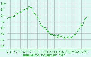 Courbe de l'humidit relative pour Rosnay (36)