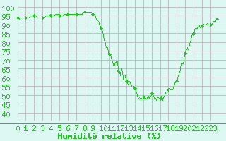 Courbe de l'humidit relative pour Figari (2A)