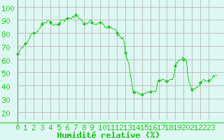 Courbe de l'humidit relative pour Mont-de-Marsan (40)
